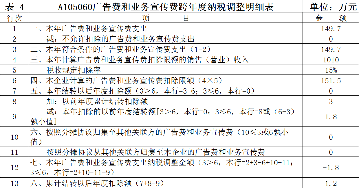 汇算清缴实务 广告费和业务宣传费的扣除与所得税申报